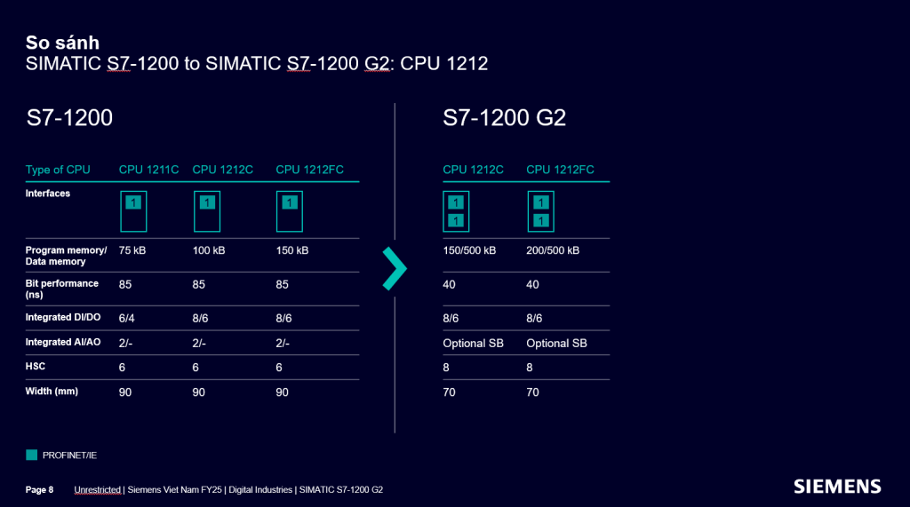 Giới thiệu về PLC S7-1200 G2