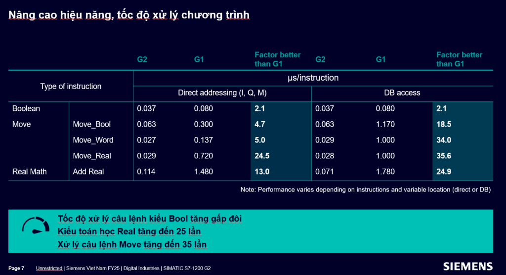 Giới thiệu về PLC S7-1200 G2