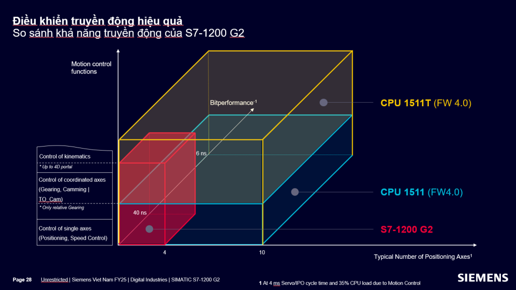 Giới thiệu về PLC S7-1200 G2